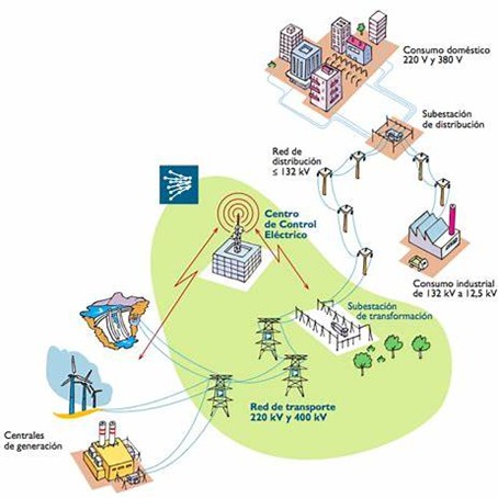 Análisis preliminar del colapso eléctrico del 28 de abril de 2025 en el sistema peninsular español